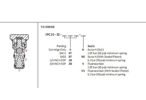 Performans/boyut/bölümlü çizim IPC10-32 pilot-açık çek valfler