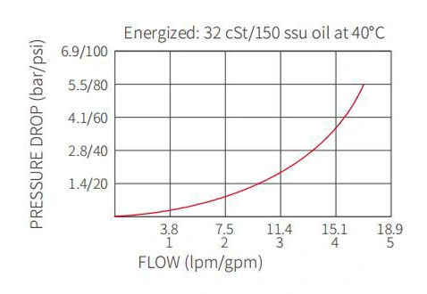 Performans/boyut/kesit çizimi ISV08-24 makara 2 yönlü N.C. Solenoid valf