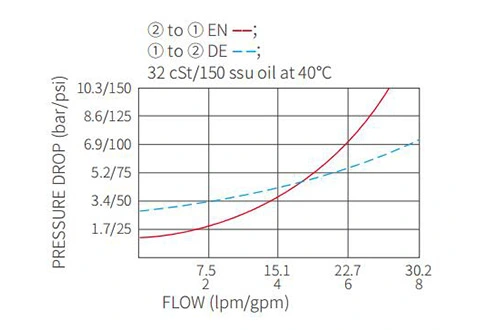 Performans/boyut/kesit çizimi ISV08-20 Poppet 2 yönlü N.C. Solenoid valf