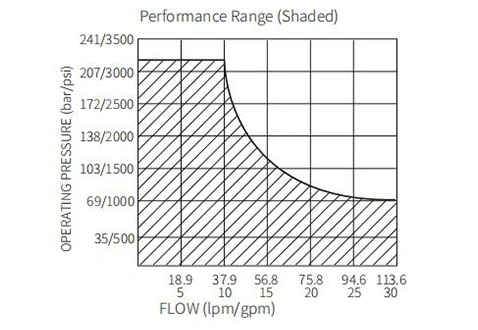 Performans/boyut/kesit çizimi ISV10-24 makara 2 yönlü N.C. Solenoid valf