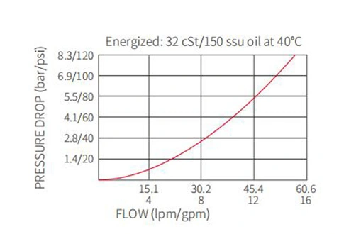 Performans/boyut/kesit çizimi ISV10-24 makara 2 yönlü N.C. Solenoid valf