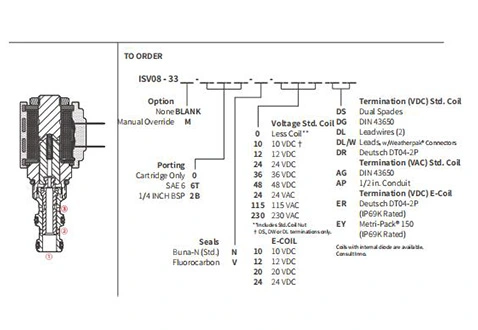 Performans/boyut/kesit çizimi ISV08-33 makara 3 yollu 2 konumlu Solenoid valf