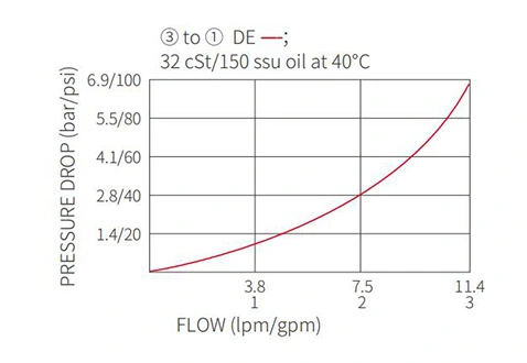 Performans/boyut/kesit çizimi ISV08-33 makara 3 yollu 2 konumlu Solenoid valf