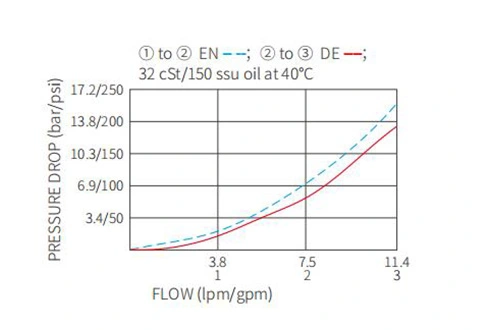 Performans/boyut/kesit çizimi ISV08-35 makara 3 yollu 2 konumlu Solenoid valf