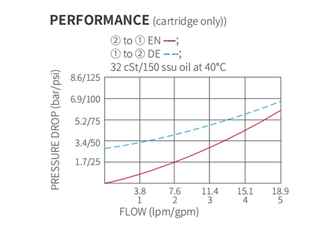 Performans/boyut/kesit çizimi ISV08-B20 Poppet 2 yönlü N.C. Solenoid valf