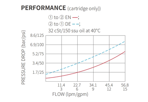 Performans/boyut/kesit çizimi ISV10-20 Poppet 2 yönlü N.C. Solenoid valf