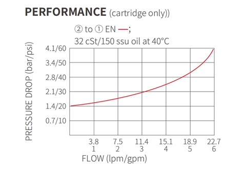 Performans/boyut/kesit çizimi ISV38-20J Poppet 2 yönlü N.C. Solenoid valf