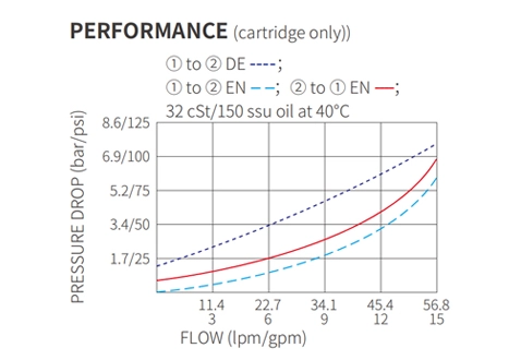 Performans/boyut/kesit çizimi ISV10-22 Poppet 2 yönlü N.C. Solenoid valf