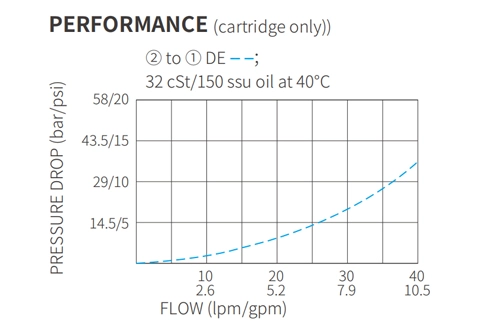 Performans/boyut/kesit çizimi ISV10-B20 Poppet 2 yönlü N.C. Solenoid valf