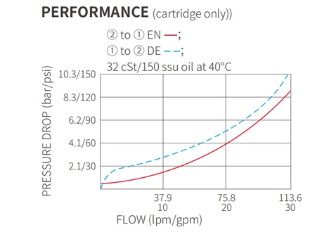 Performans/boyut/kesit çizimi ISV12-20 Poppet 2 yönlü N.C. Solenoid valf