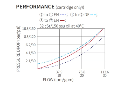 Performans/boyut/kesit çizimi ISV12-22 Poppet 2 yönlü N.C. Solenoid valf