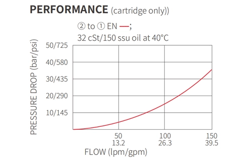 Performans/boyut/kesit çizimi ISV12-B20 Poppet 2 yönlü N.C. Solenoid valf