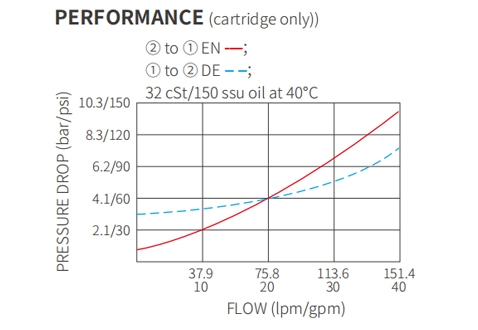 Performans/boyut/kesit çizimi ISV16-20 Poppet 2 yönlü N.C. Solenoid valf