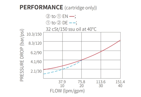 Performans/boyut/kesit çizimi ISV16-22 Poppet 2 yönlü N.C. Solenoid valf